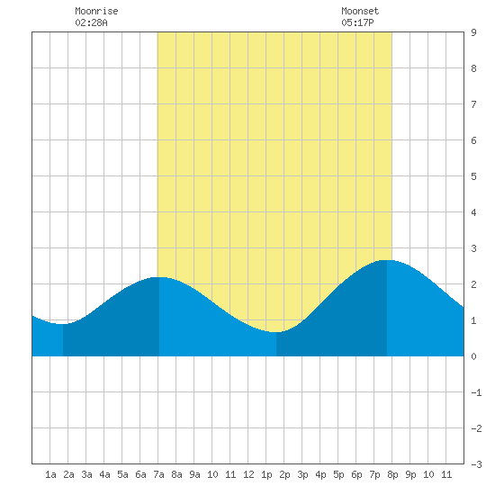 Long Branch tide chart for Monday, August 22, 2022