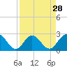Long Branch tide chart for Sunday, August 28, 2022