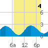 Long Branch tide chart for Thursday, August 4, 2022