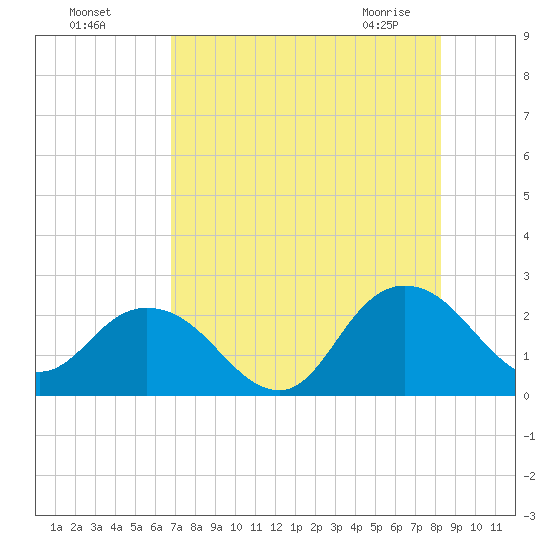 Long Branch tide chart for Sunday, August 7, 2022
