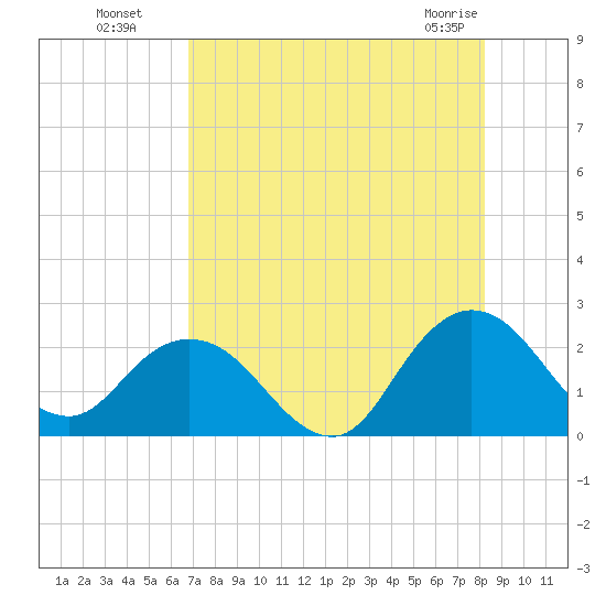 Long Branch tide chart for Monday, August 8, 2022