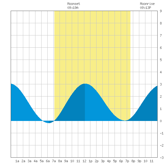 Long Branch tide chart for Monday, September 12, 2022