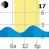 Long Branch tide chart for Saturday, September 17, 2022