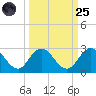 Long Branch tide chart for Sunday, September 25, 2022