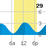 Long Branch tide chart for Thursday, September 29, 2022