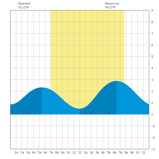 Long Branch tide chart for Monday, September 5, 2022