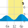 Long Branch tide chart for Monday, September 5, 2022
