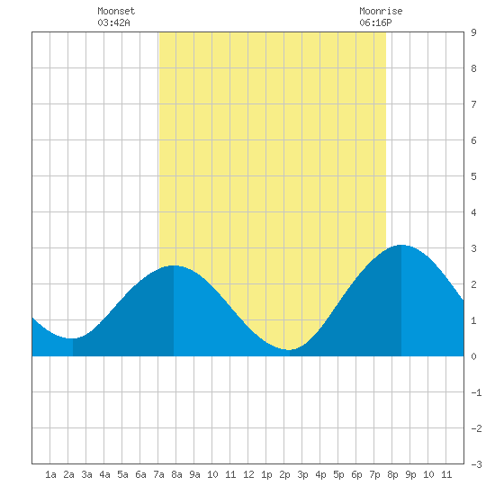 Long Branch tide chart for Wednesday, September 7, 2022