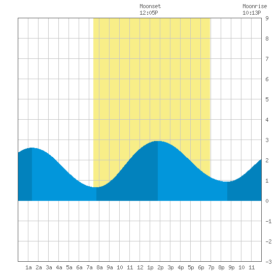 Long Branch tide chart for Friday, October 14, 2022
