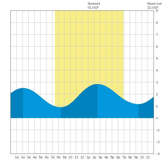 Long Branch tide chart for Saturday, October 15, 2022