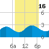 Long Branch tide chart for Sunday, October 16, 2022