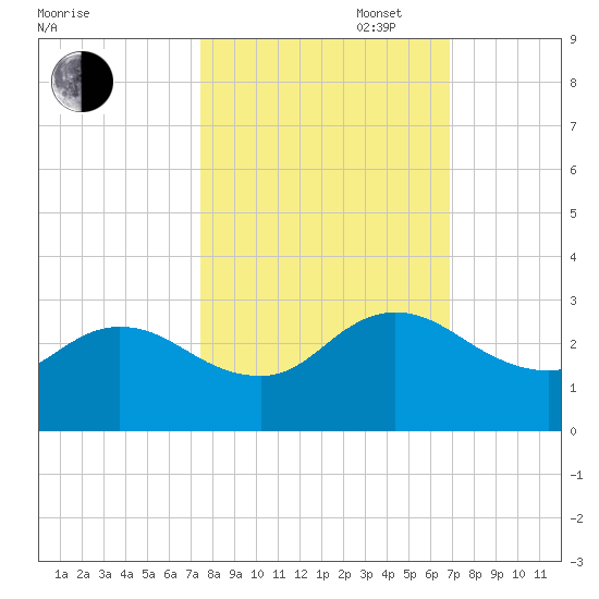 Long Branch tide chart for Monday, October 17, 2022