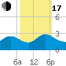 Long Branch tide chart for Monday, October 17, 2022