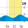 Long Branch tide chart for Tuesday, October 18, 2022