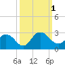 Long Branch tide chart for Saturday, October 1, 2022
