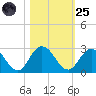 Long Branch tide chart for Tuesday, October 25, 2022