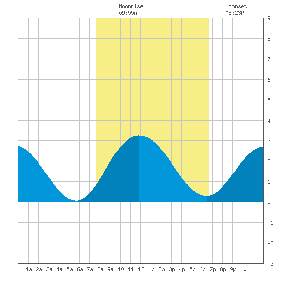 Long Branch tide chart for Thursday, October 27, 2022