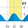 Long Branch tide chart for Thursday, October 27, 2022