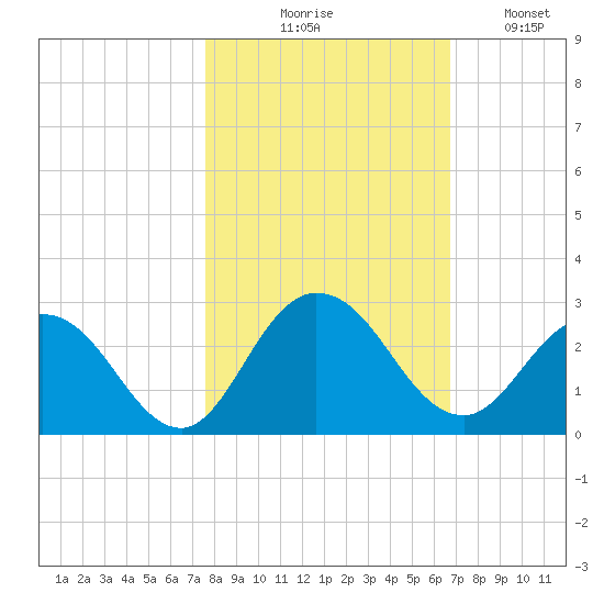 Long Branch tide chart for Friday, October 28, 2022