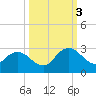 Long Branch tide chart for Monday, October 3, 2022