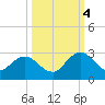 Long Branch tide chart for Tuesday, October 4, 2022
