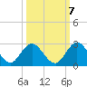 Long Branch tide chart for Friday, October 7, 2022