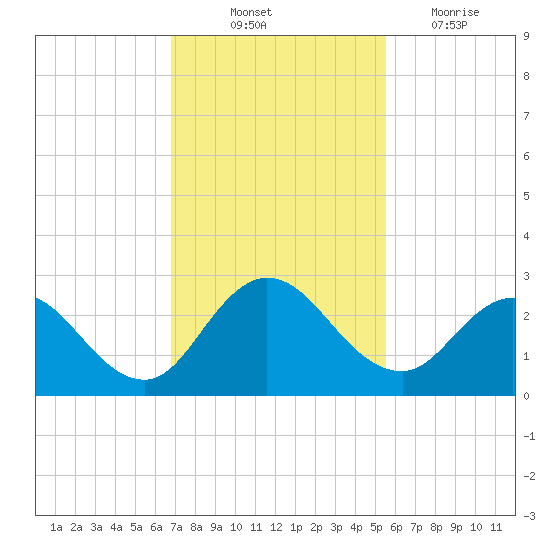 Long Branch tide chart for Friday, November 11, 2022