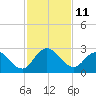 Long Branch tide chart for Friday, November 11, 2022