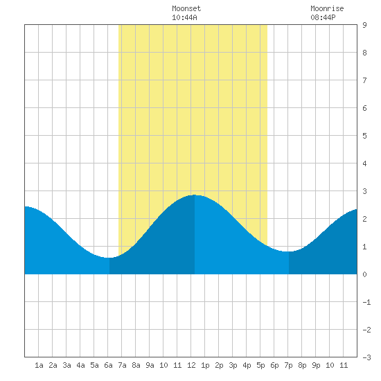 Long Branch tide chart for Saturday, November 12, 2022