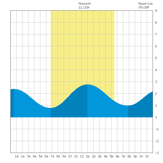 Long Branch tide chart for Sunday, November 13, 2022