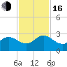 Long Branch tide chart for Wednesday, November 16, 2022