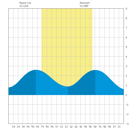 Long Branch tide chart for Saturday, November 19, 2022