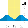 Long Branch tide chart for Saturday, November 19, 2022