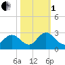 Long Branch tide chart for Tuesday, November 1, 2022