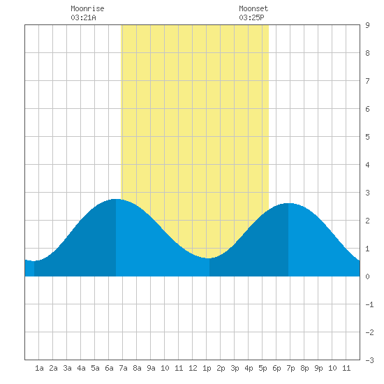 Long Branch tide chart for Sunday, November 20, 2022
