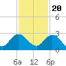 Long Branch tide chart for Sunday, November 20, 2022