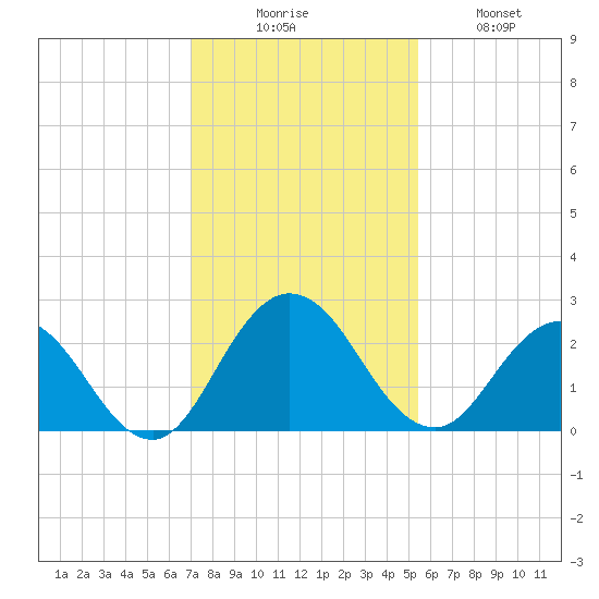 Long Branch tide chart for Saturday, November 26, 2022