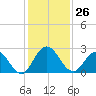 Long Branch tide chart for Saturday, November 26, 2022