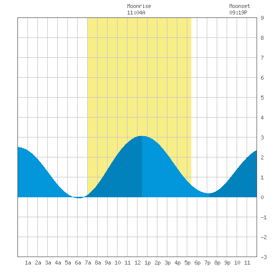 Long Branch tide chart for Sunday, November 27, 2022