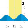 Long Branch tide chart for Wednesday, November 2, 2022