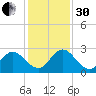Long Branch tide chart for Wednesday, November 30, 2022