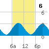 Long Branch tide chart for Sunday, November 6, 2022