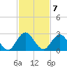 Long Branch tide chart for Monday, November 7, 2022