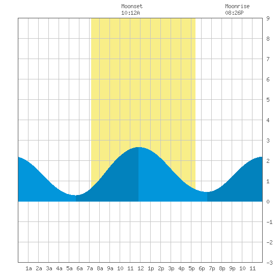 Long Branch tide chart for Sunday, December 11, 2022