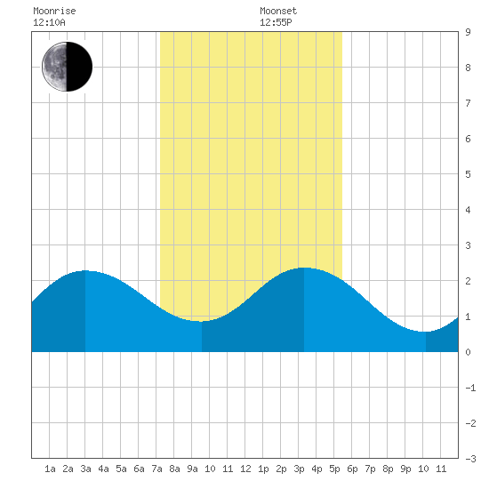 Long Branch tide chart for Friday, December 16, 2022