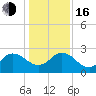 Long Branch tide chart for Friday, December 16, 2022