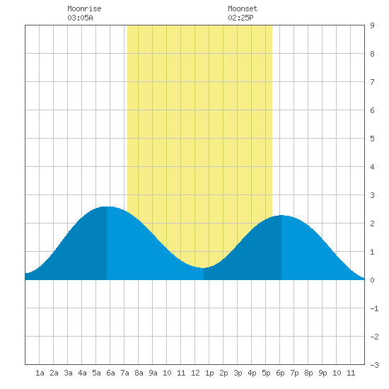 Long Branch tide chart for Monday, December 19, 2022
