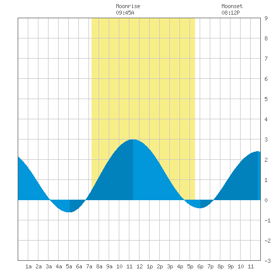 Long Branch tide chart for Sunday, December 25, 2022
