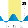 Long Branch tide chart for Sunday, December 25, 2022