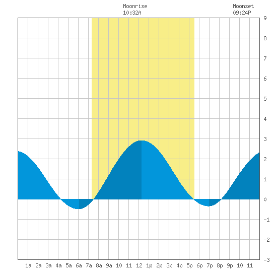 Long Branch tide chart for Monday, December 26, 2022
